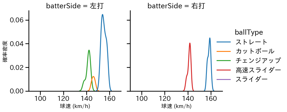 平良 海馬 球種&球速の分布2(2025年10月)