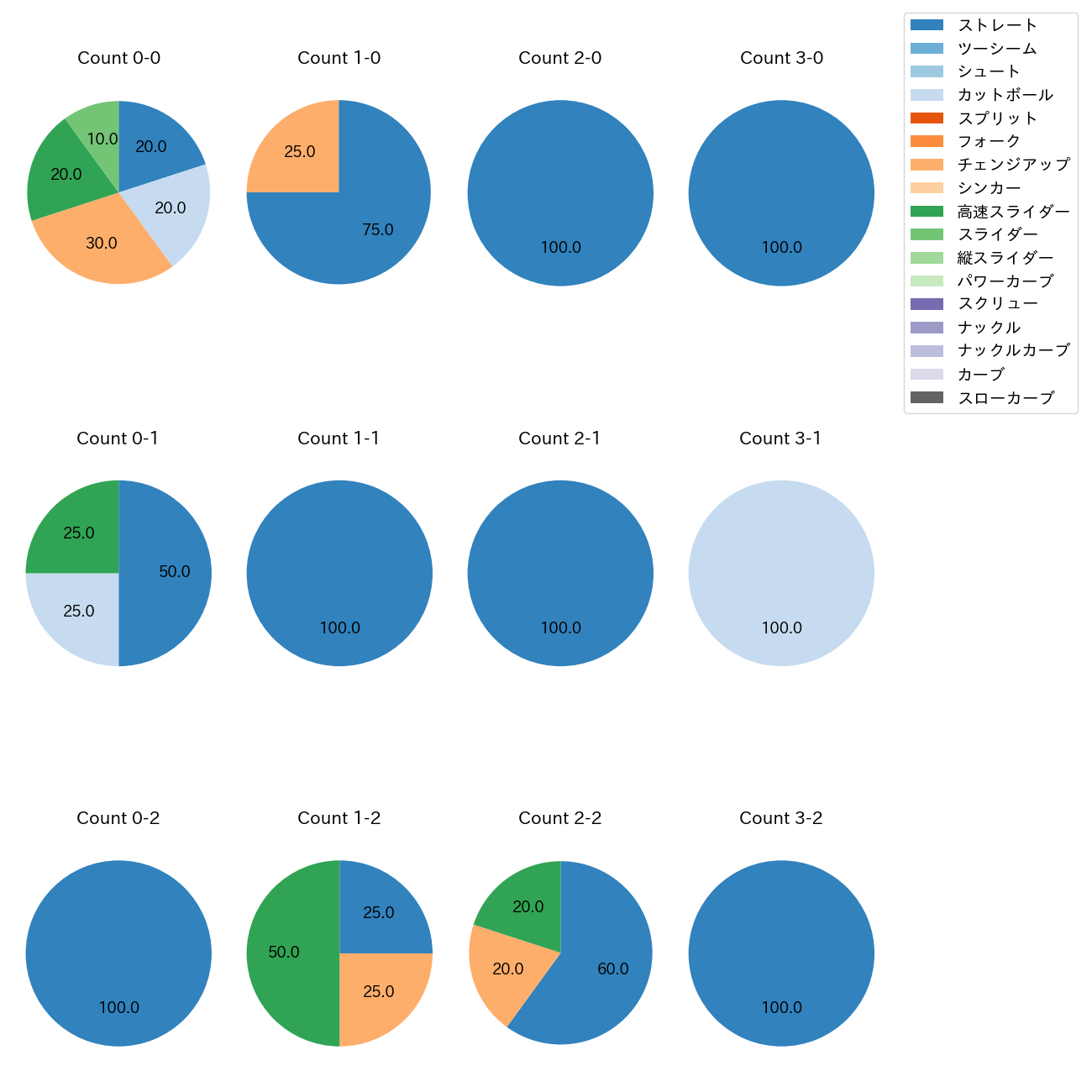 平良 海馬 カウント別 球種割合(2025年10月)