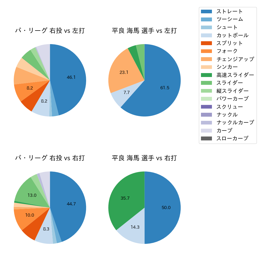 平良 海馬 球種割合(2025年10月)