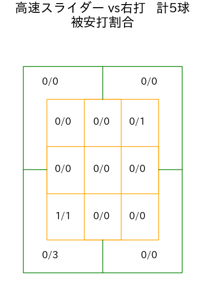 平良 海馬 コース別被安打割合(2025年10月)