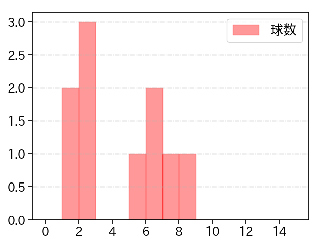 平良 海馬 打者に投じた球数分布(2025年10月)