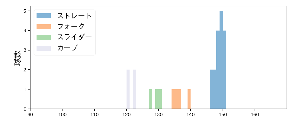 豆田 泰志 球種&球速の分布1(2025年10月)