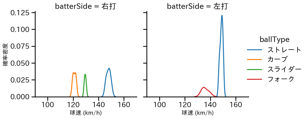 豆田 泰志 球種&球速の分布2(2025年10月)