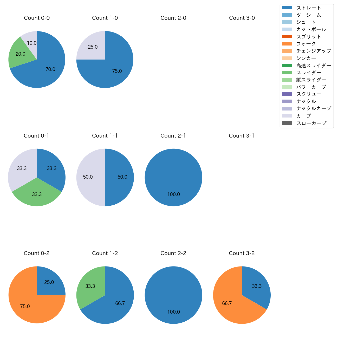 豆田 泰志 カウント別 球種割合(2025年10月)