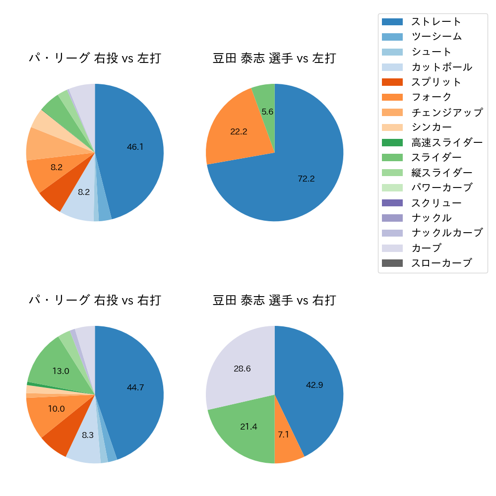 豆田 泰志 球種割合(2025年10月)