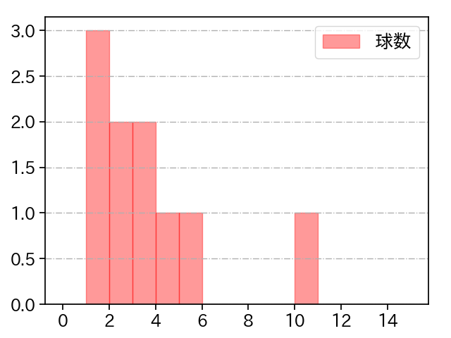豆田 泰志 打者に投じた球数分布(2025年10月)