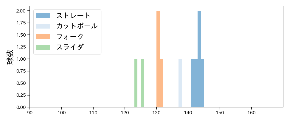 浜屋 将太 球種&球速の分布1(2025年10月)