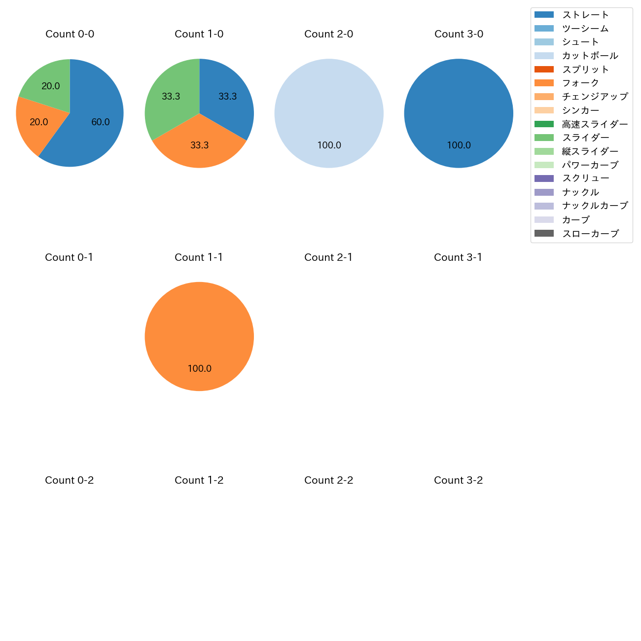 浜屋 将太 カウント別 球種割合(2025年10月)