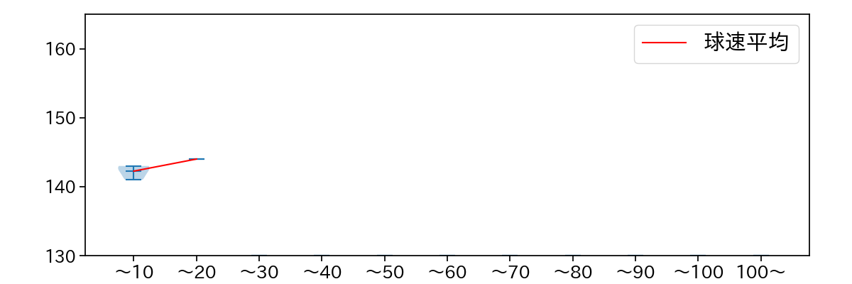 浜屋 将太 球数による球速(ストレート)の推移(2025年10月)