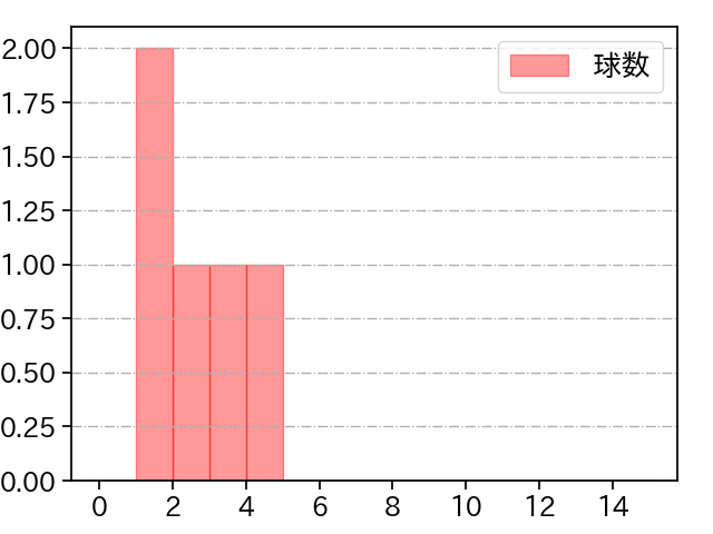 浜屋 将太 打者に投じた球数分布(2025年10月)