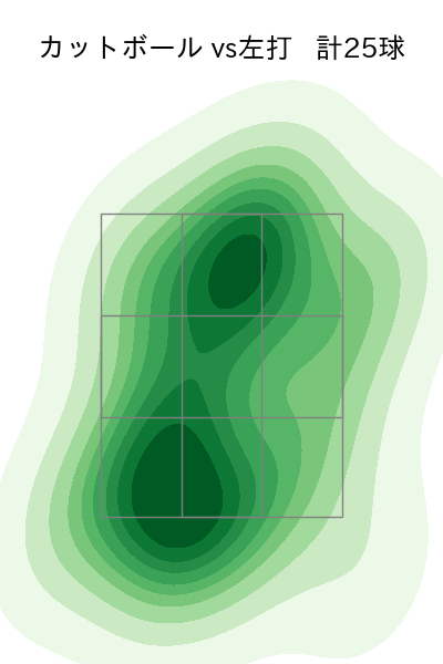 上田 大河 配球ヒートマップ(2025年rs月)