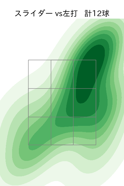 上田 大河 配球ヒートマップ(2025年rs月)