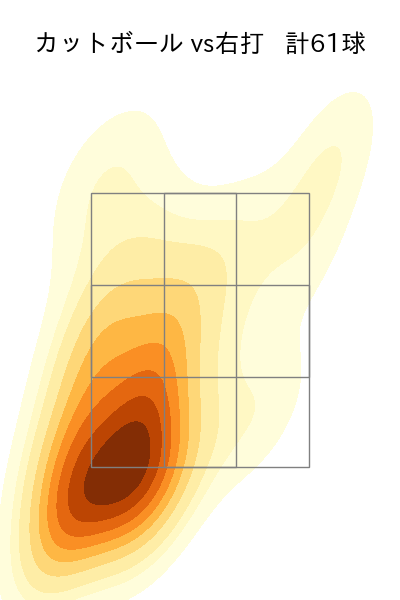 上田 大河 配球ヒートマップ(2025年rs月)