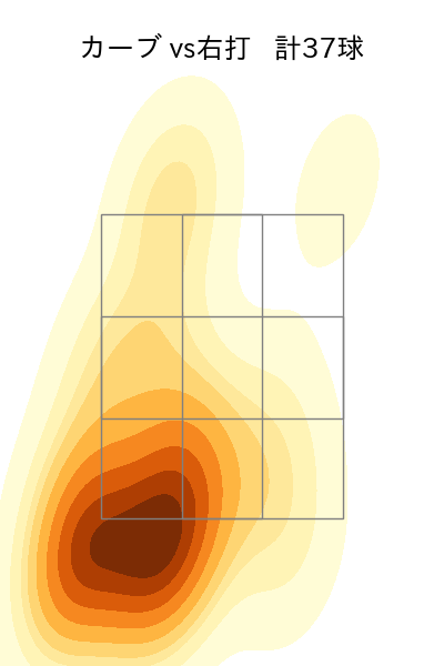 上田 大河 配球ヒートマップ(2025年rs月)