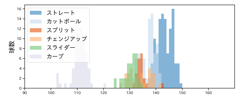 上田 大河 球種&球速の分布1(2025年レギュラーシーズン全試合)