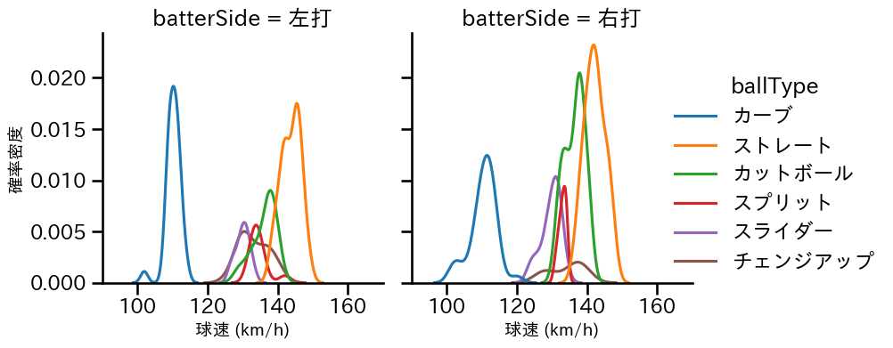 上田 大河 球種&球速の分布2(2025年レギュラーシーズン全試合)