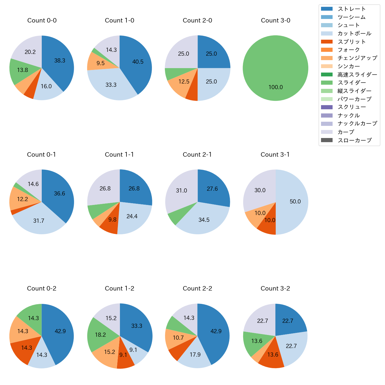 上田 大河 カウント別 球種割合(2025年レギュラーシーズン全試合)