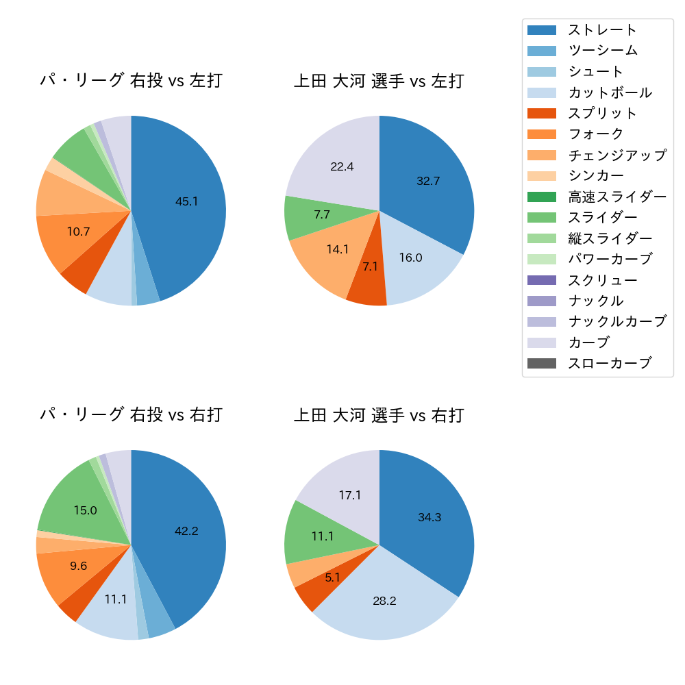 上田 大河 球種割合(2025年レギュラーシーズン全試合)