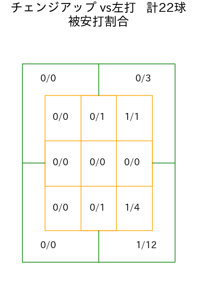 上田 大河 コース別被安打割合(2025年rs月)
