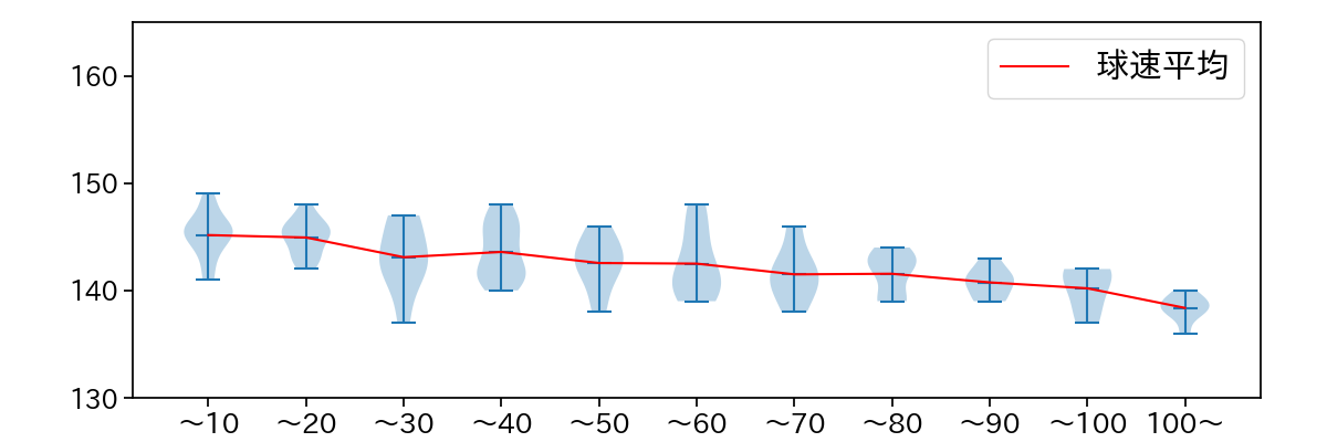 上田 大河 球数による球速(ストレート)の推移(2025年レギュラーシーズン全試合)