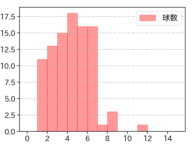 上田 大河 打者に投じた球数分布(2025年レギュラーシーズン全試合)
