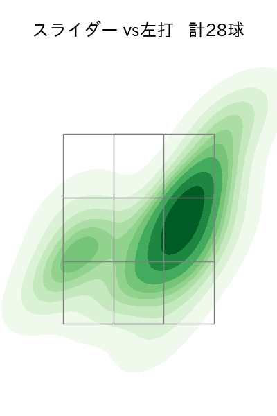 渡邉 勇太朗 配球ヒートマップ(2025年rs月)