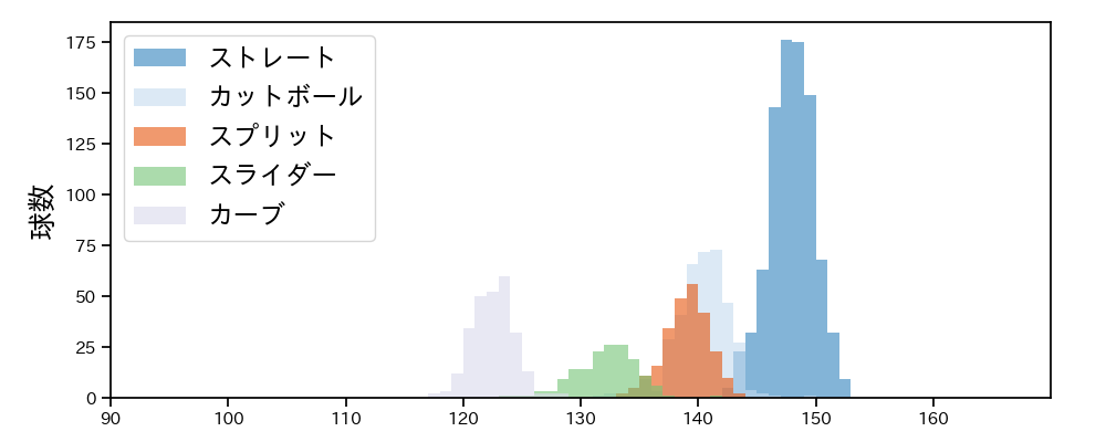 渡邉 勇太朗 球種&球速の分布1(2025年レギュラーシーズン全試合)
