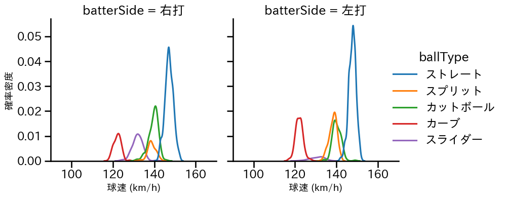 渡邉 勇太朗 球種&球速の分布2(2025年レギュラーシーズン全試合)