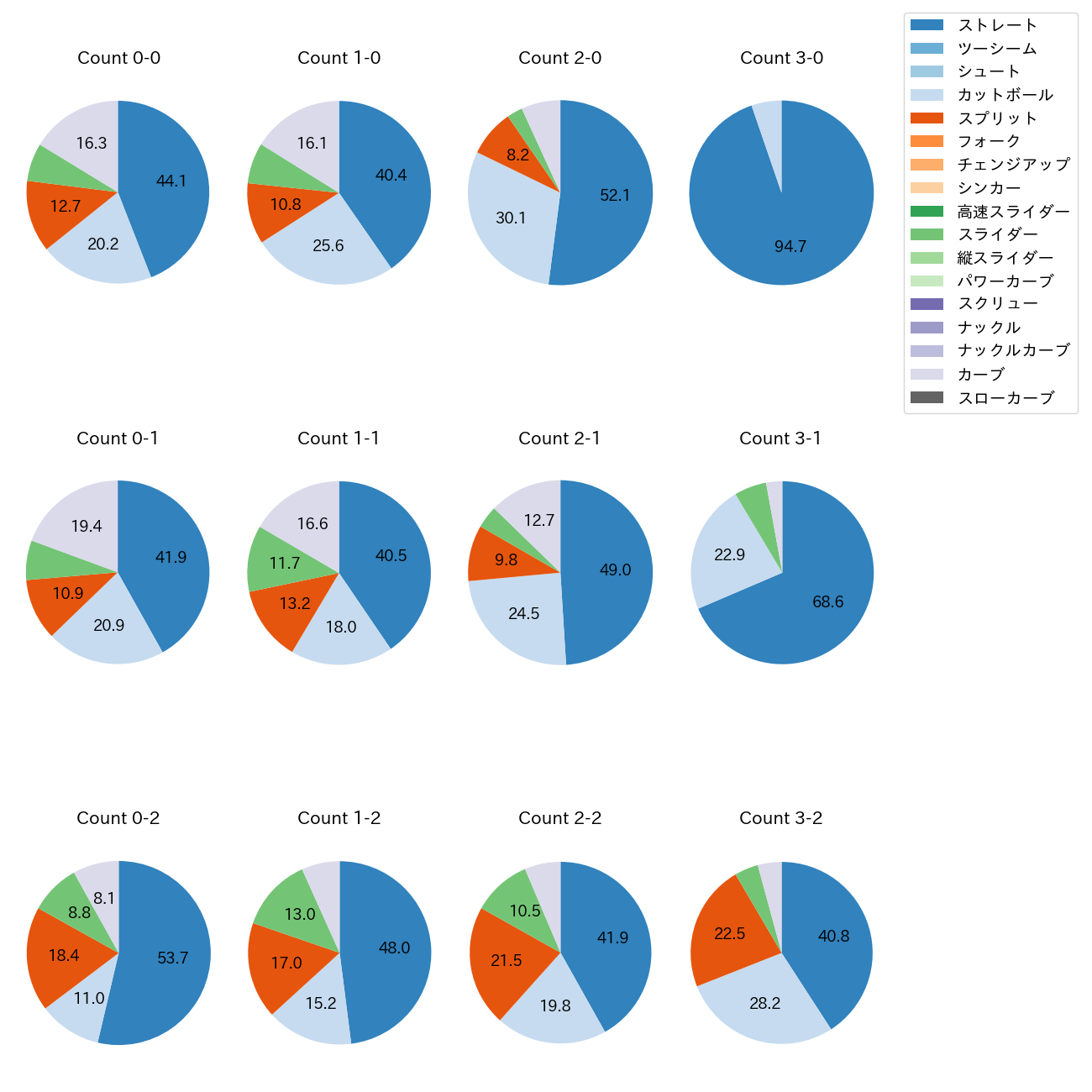 渡邉 勇太朗 カウント別 球種割合(2025年レギュラーシーズン全試合)