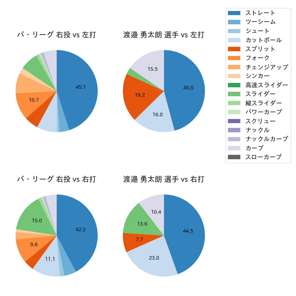 渡邉 勇太朗 球種割合(2025年レギュラーシーズン全試合)