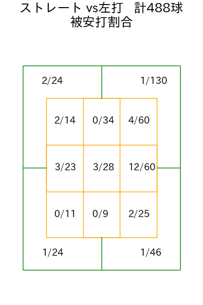 渡邉 勇太朗 コース別被安打割合(2025年rs月)