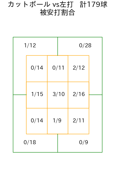 渡邉 勇太朗 コース別被安打割合(2025年rs月)