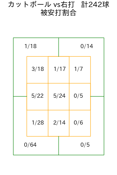渡邉 勇太朗 コース別被安打割合(2025年rs月)