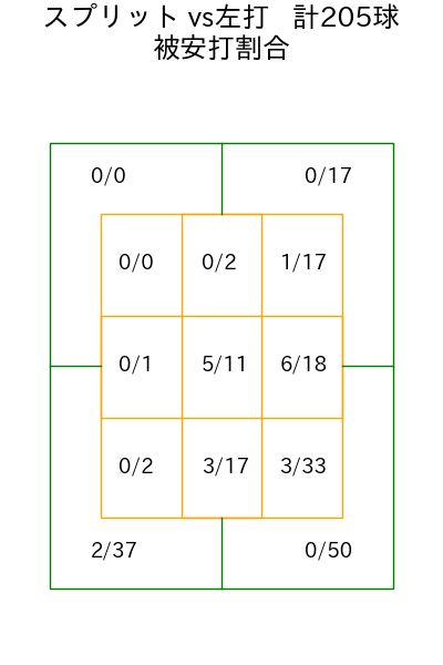 渡邉 勇太朗 コース別被安打割合(2025年rs月)