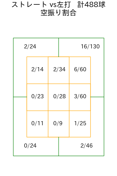 渡邉 勇太朗 コース別空振り割合(2025年rs月)