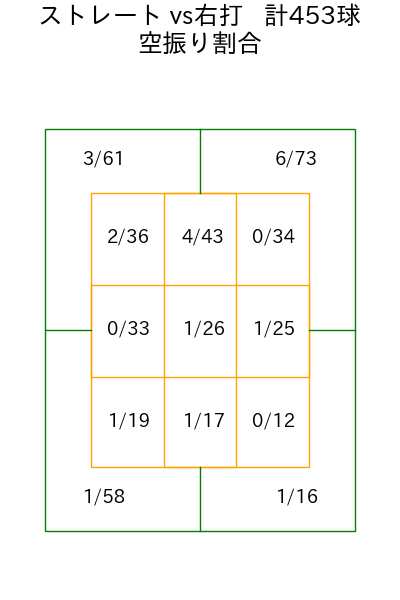 渡邉 勇太朗 コース別空振り割合(2025年rs月)