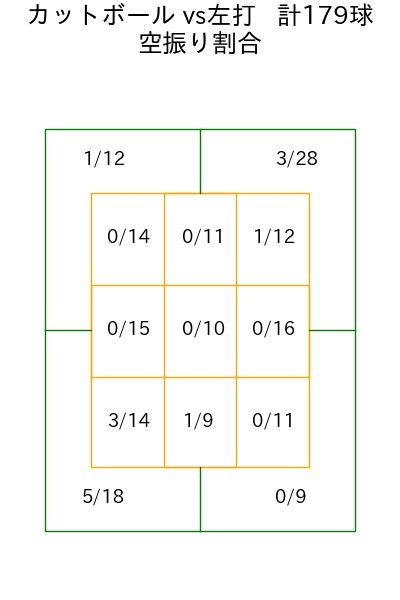渡邉 勇太朗 コース別空振り割合(2025年rs月)
