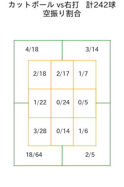 渡邉 勇太朗 コース別空振り割合(2025年rs月)
