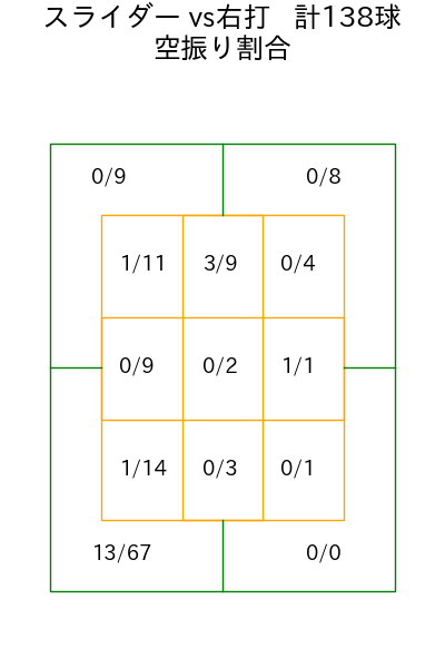 渡邉 勇太朗 コース別空振り割合(2025年rs月)