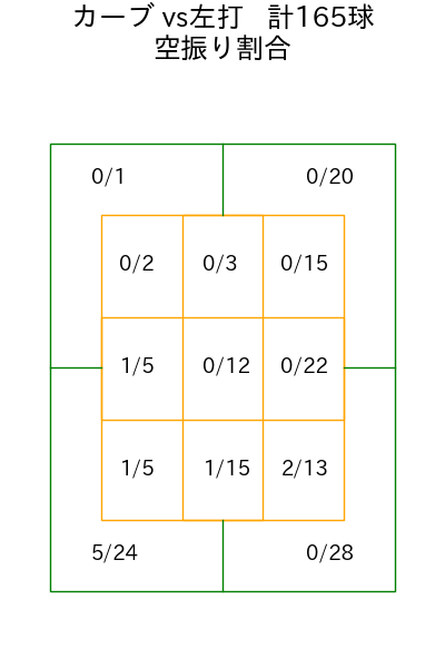 渡邉 勇太朗 コース別空振り割合(2025年rs月)