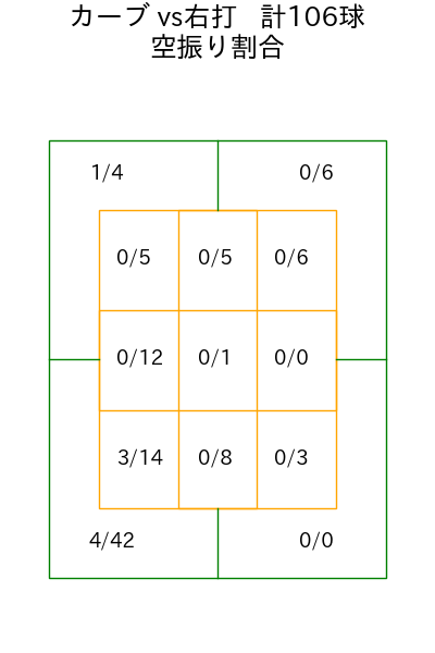 渡邉 勇太朗 コース別空振り割合(2025年rs月)