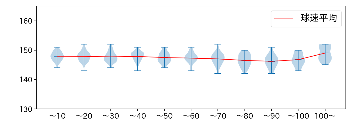 渡邉 勇太朗 球数による球速(ストレート)の推移(2025年レギュラーシーズン全試合)