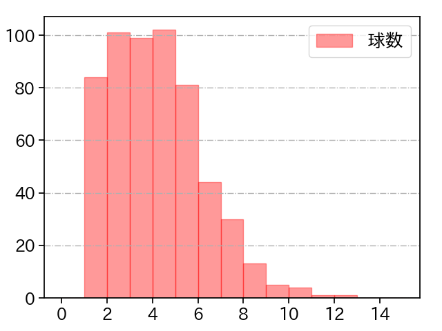 渡邉 勇太朗 打者に投じた球数分布(2025年レギュラーシーズン全試合)