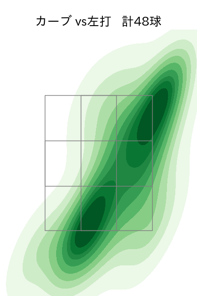 髙橋 光成 配球ヒートマップ(2025年rs月)
