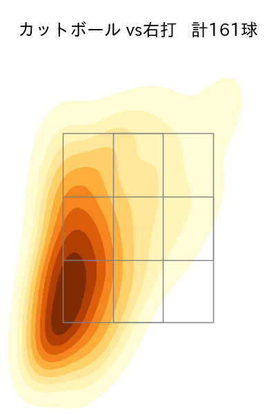 髙橋 光成 配球ヒートマップ(2025年rs月)
