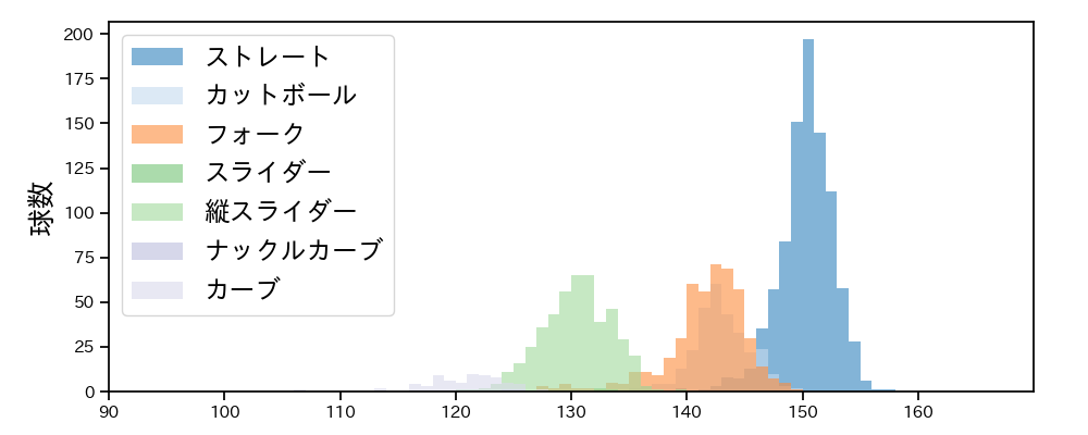 髙橋 光成 球種&球速の分布1(2025年レギュラーシーズン全試合)