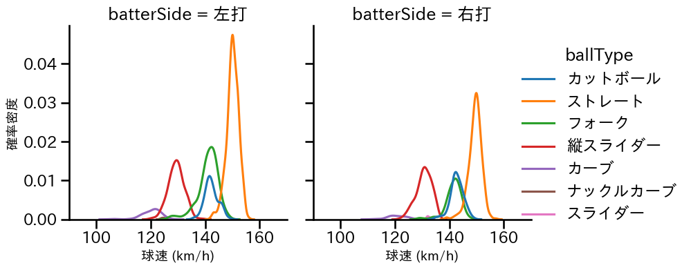 髙橋 光成 球種&球速の分布2(2025年レギュラーシーズン全試合)
