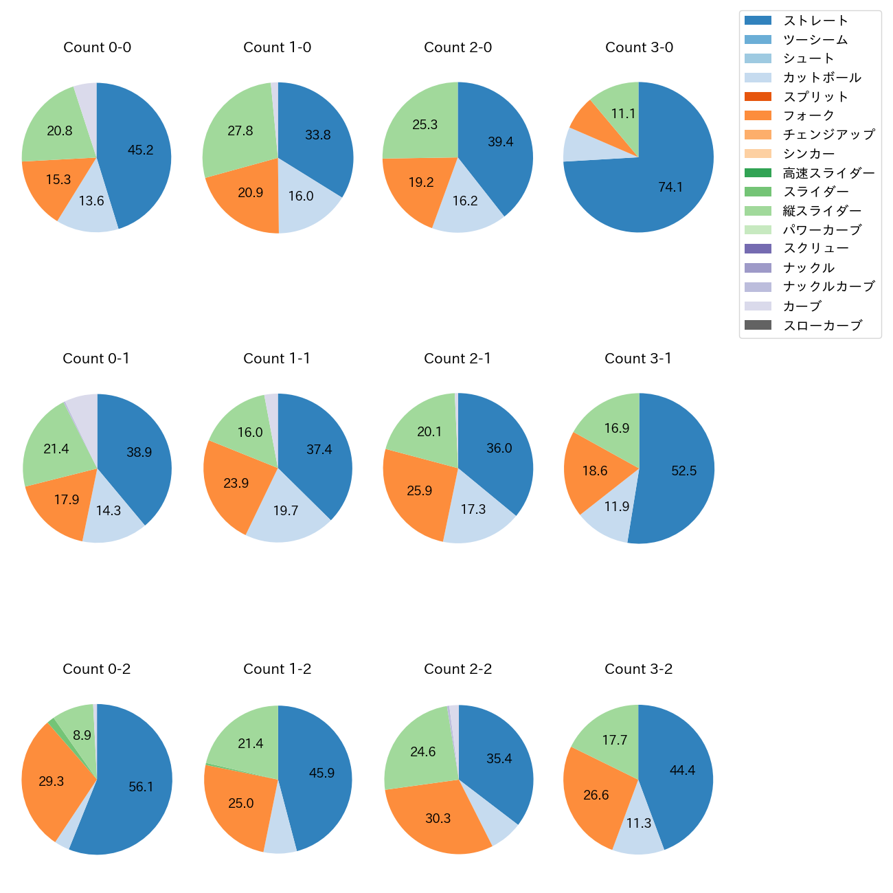 髙橋 光成 カウント別 球種割合(2025年レギュラーシーズン全試合)