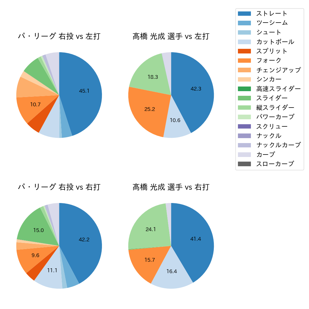 髙橋 光成 球種割合(2025年レギュラーシーズン全試合)