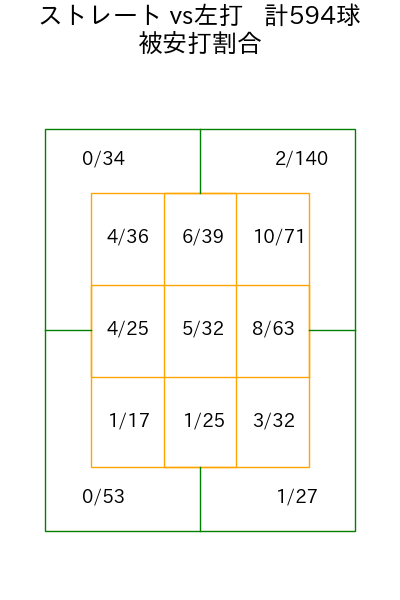 髙橋 光成 コース別被安打割合(2025年rs月)